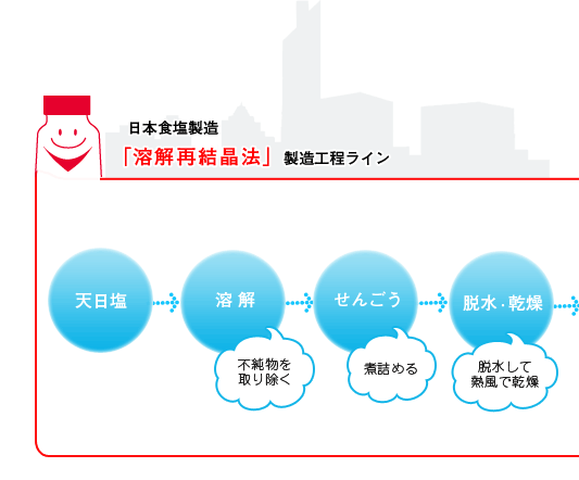 製造フローＬ